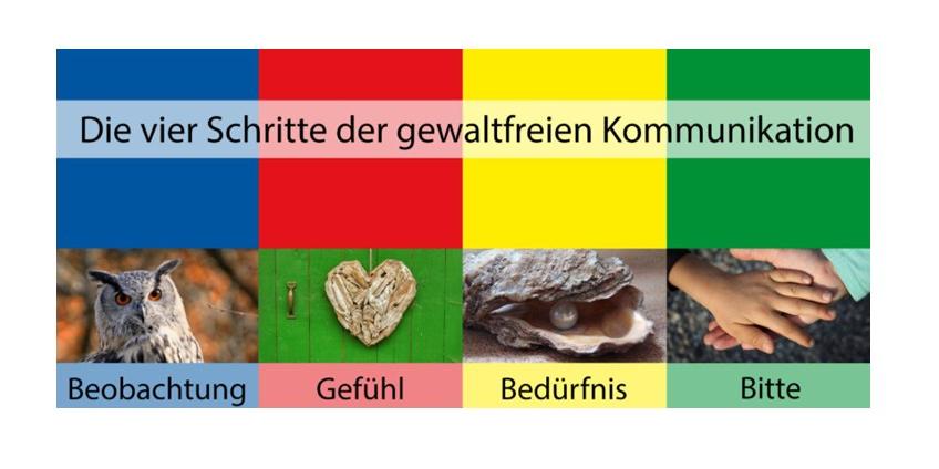 Plakat zu den vier Schritten der gewaltfreien Kommunikation; 4 farbige Spalten für jeden Schritt; jeweils inklusive eines  Symbolbildes (Eule für Beobachtung, Holzherz für Gefühl, Auster mit Perle für Bedürfnis; Hände für Bitte)